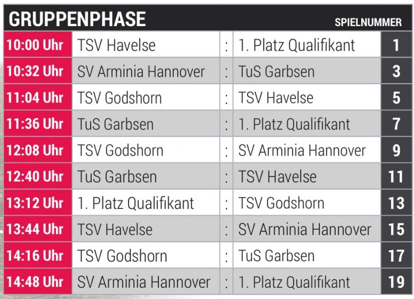Gruppenphase